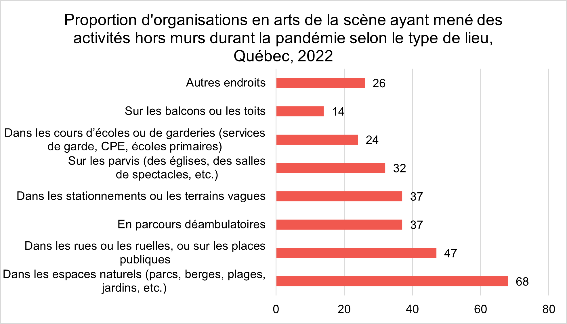 Schéma : proportion d'organisation en arts de la scène ayant mené des activités hors murs durant la pandémie selon le type de lieu, Québec, 2022 Schéma : proportion d'organisation en arts de la scène ayant mené des activités hors murs durant la pandémie selon le type de lieu, Québec, 2022