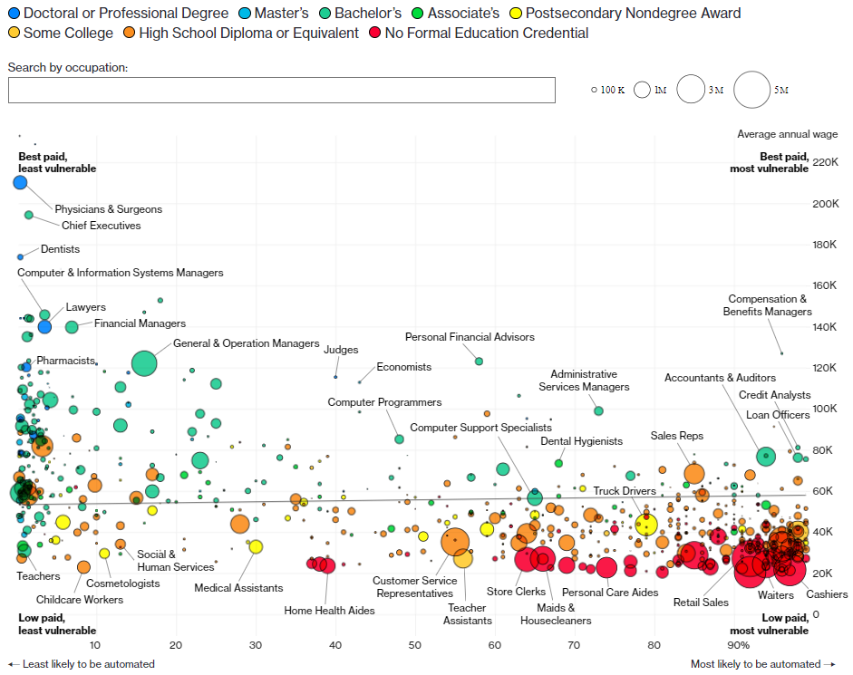 Schéma Bloomberg 2017 : un diplôme collégial réduit les chances d'automatisation de son travail Schéma Bloomberg 2017 : un diplôme collégial réduit les chances d'automatisation de son travail
